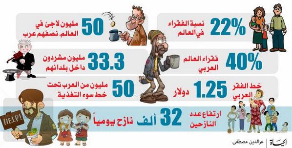 RT @alhayat_Cul: 50 مليون يعيشون تحت خط سوء التغذي…