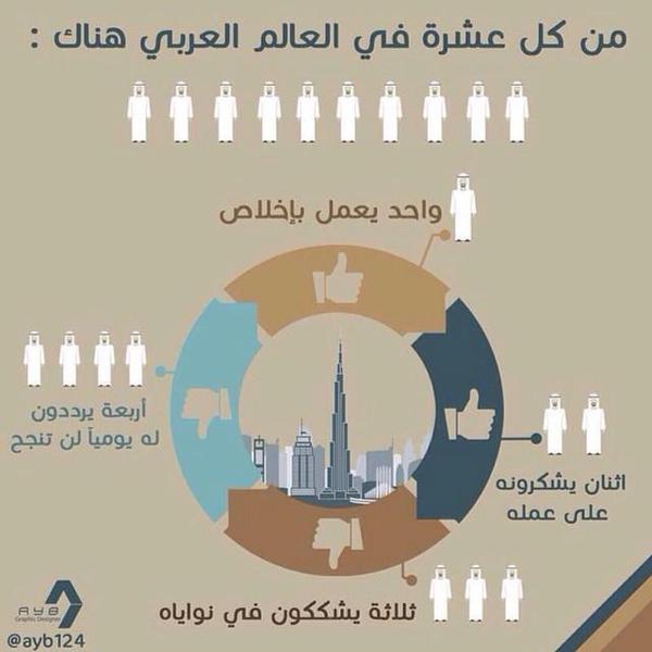 RT @A_Alsolaim: معاناة الناجح بالعالم العربي ونسبة…